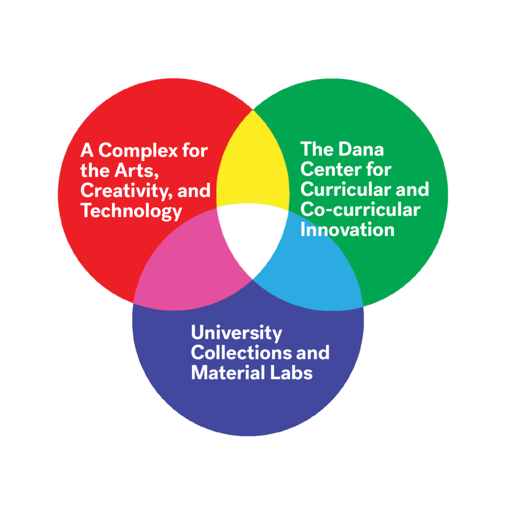Venn Diagram representing the upcoming features. A Complex for the Arts, Creativity, and Technology— The Dana Center for Curricular and Co-curricular Innovation — University Collections and Material Labs.