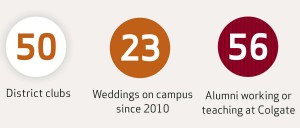 Alumni statistics- district clubs, weddings on campus, alumni working at Colgate