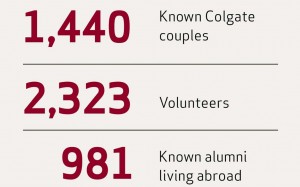1440 known Colgate couples, 2323 volunteers, 981 known alumni living abroad