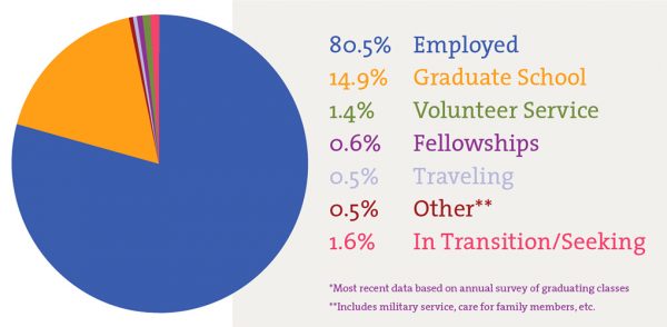 Pie chart of Class of 2015 outcomes: 80.5% employed, 14.9% graduate school, 1.4% volunteer service, 0.6% fellowships, 0.5% traveling, 0.5% other, 1.6% in transition/seekign