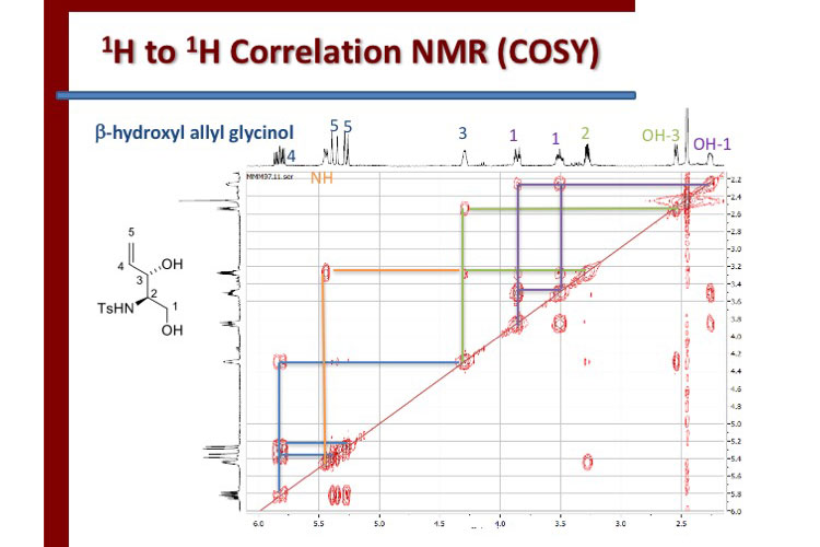 Sample graph rendered by Colgate's NMR