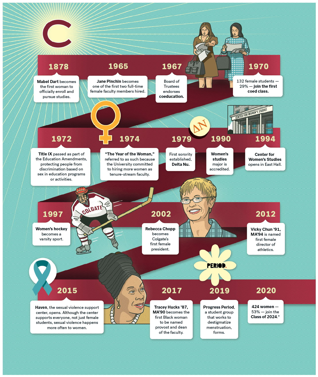 Colgate Timeline from 1878 until 2020