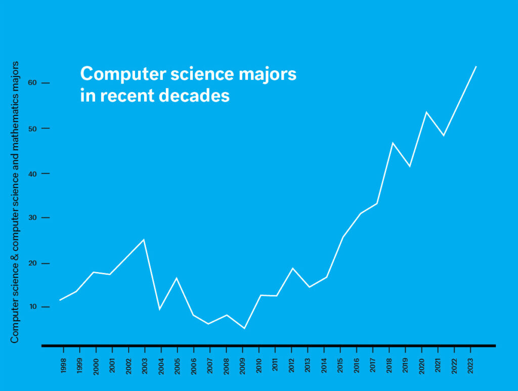 Graph illustrating the steady incline of Computer Science majors over the decades.