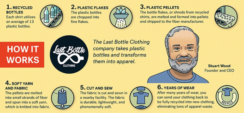 Illustration stating the procedure for textile recycling.